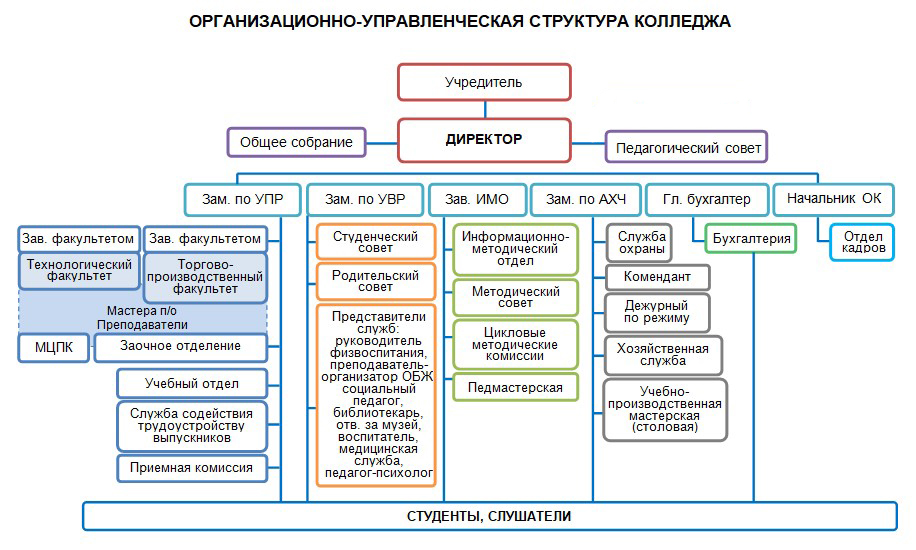 Государственное бюджетное профессиональное образовательное учреждение ...